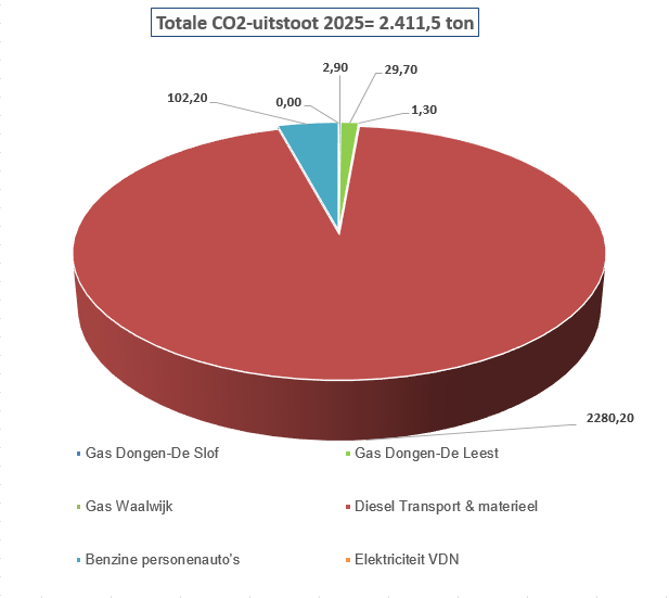 CO2-uitstoot 2025