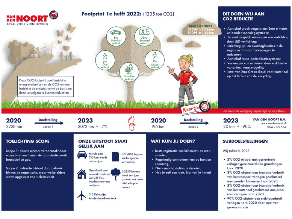 CO2-footprint – Eerste helft 2022