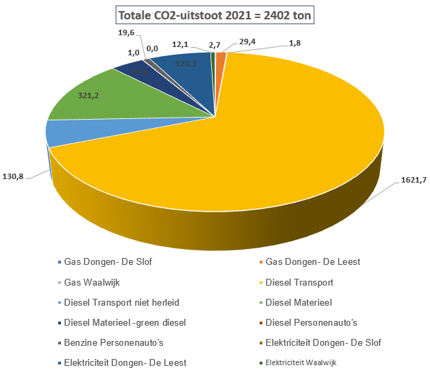 CO2-uitstoot 2021