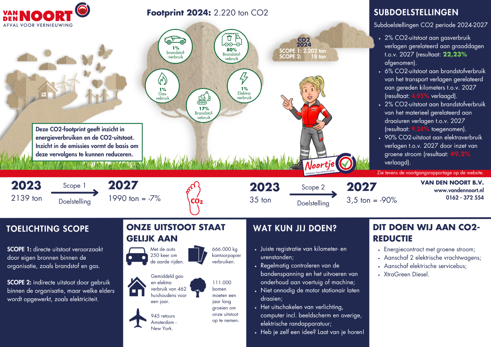 CO2 footprint 2024