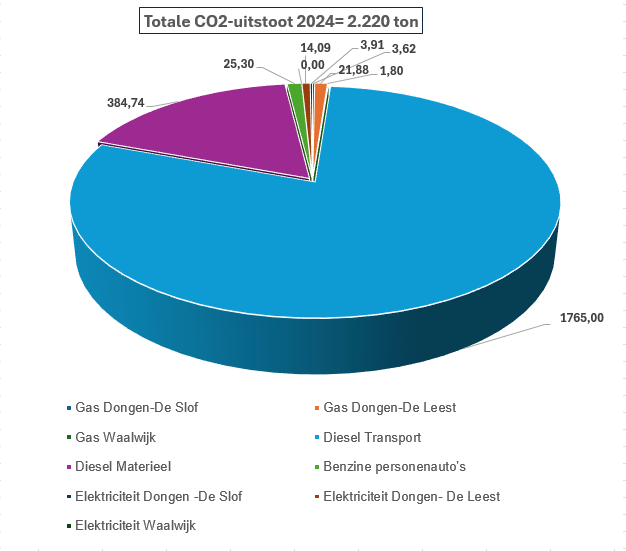 CO2-uitstoot 2024
