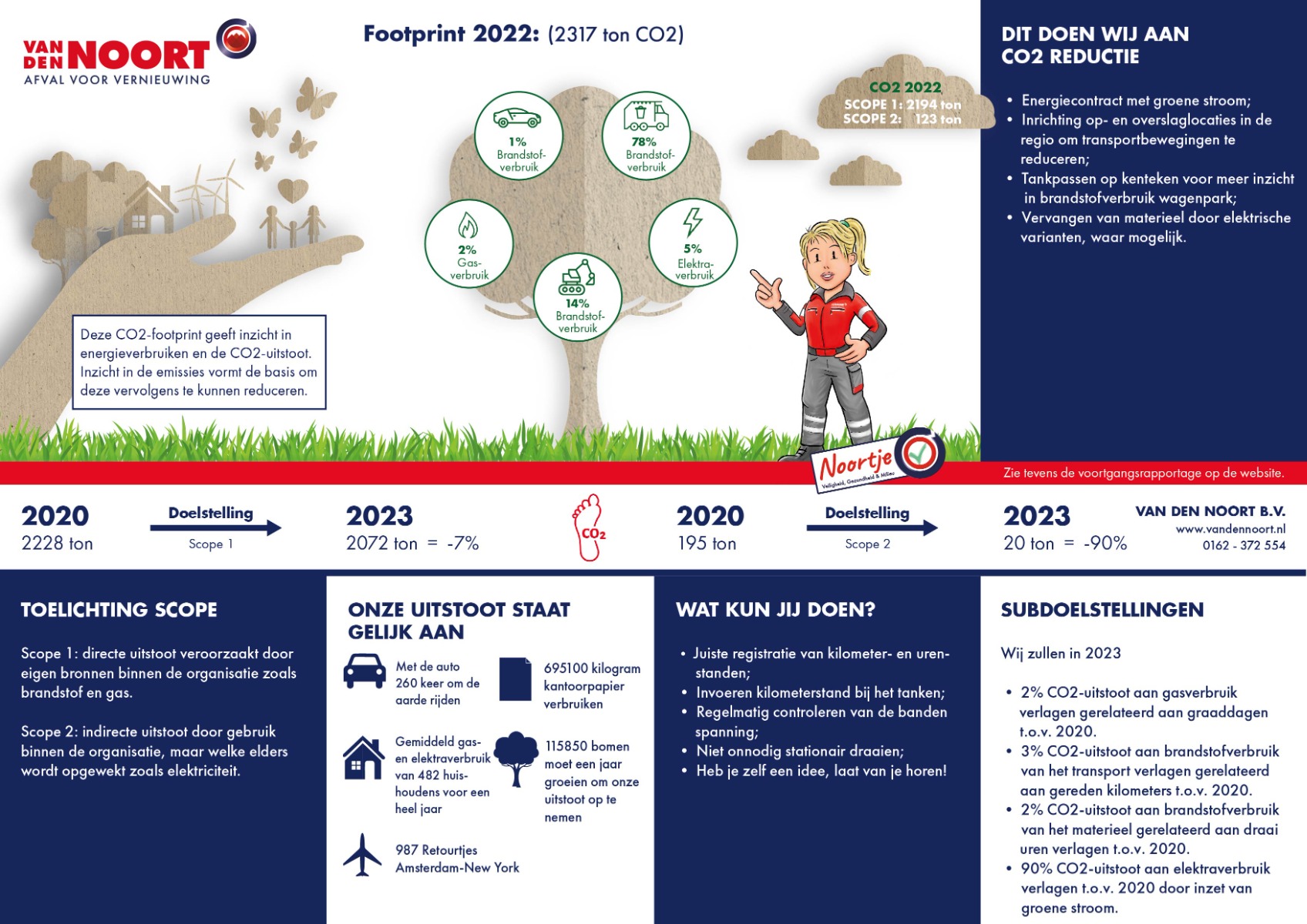 CO2 footprint - 2022