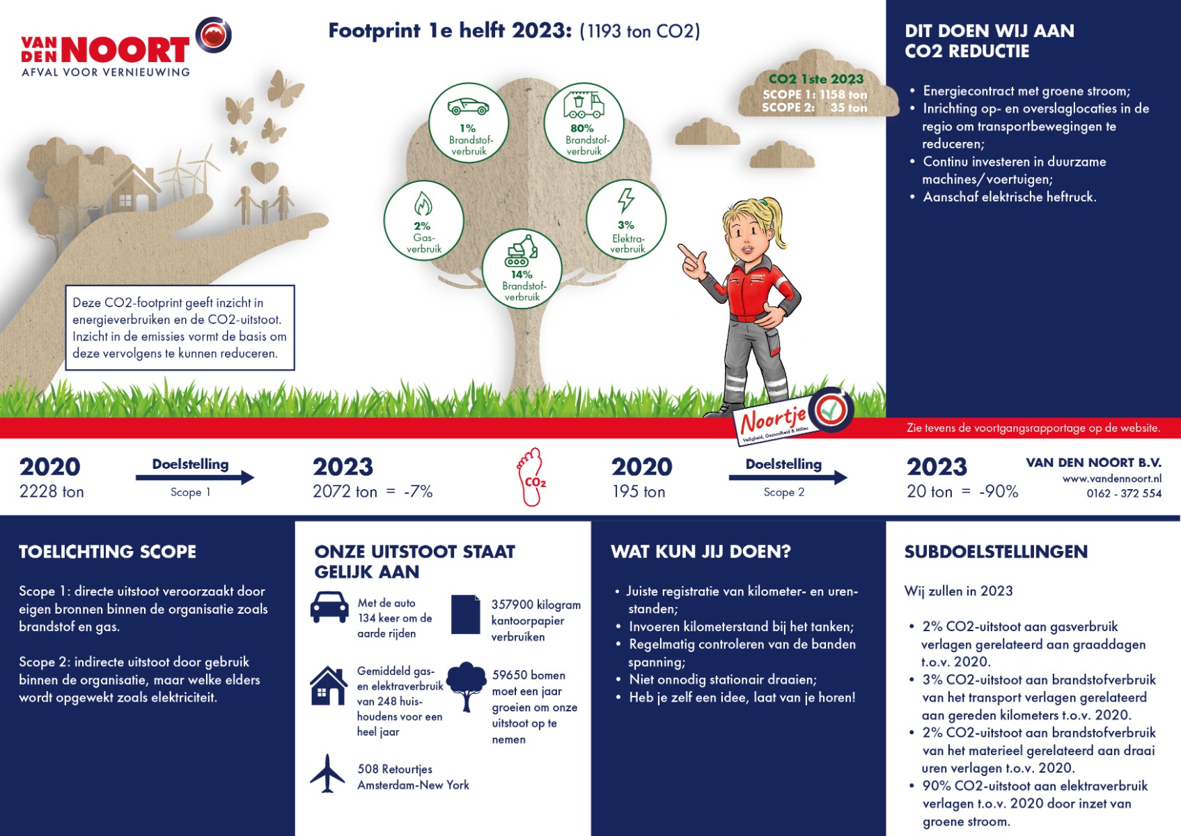 CO2 footprint - Eerste helft 2023