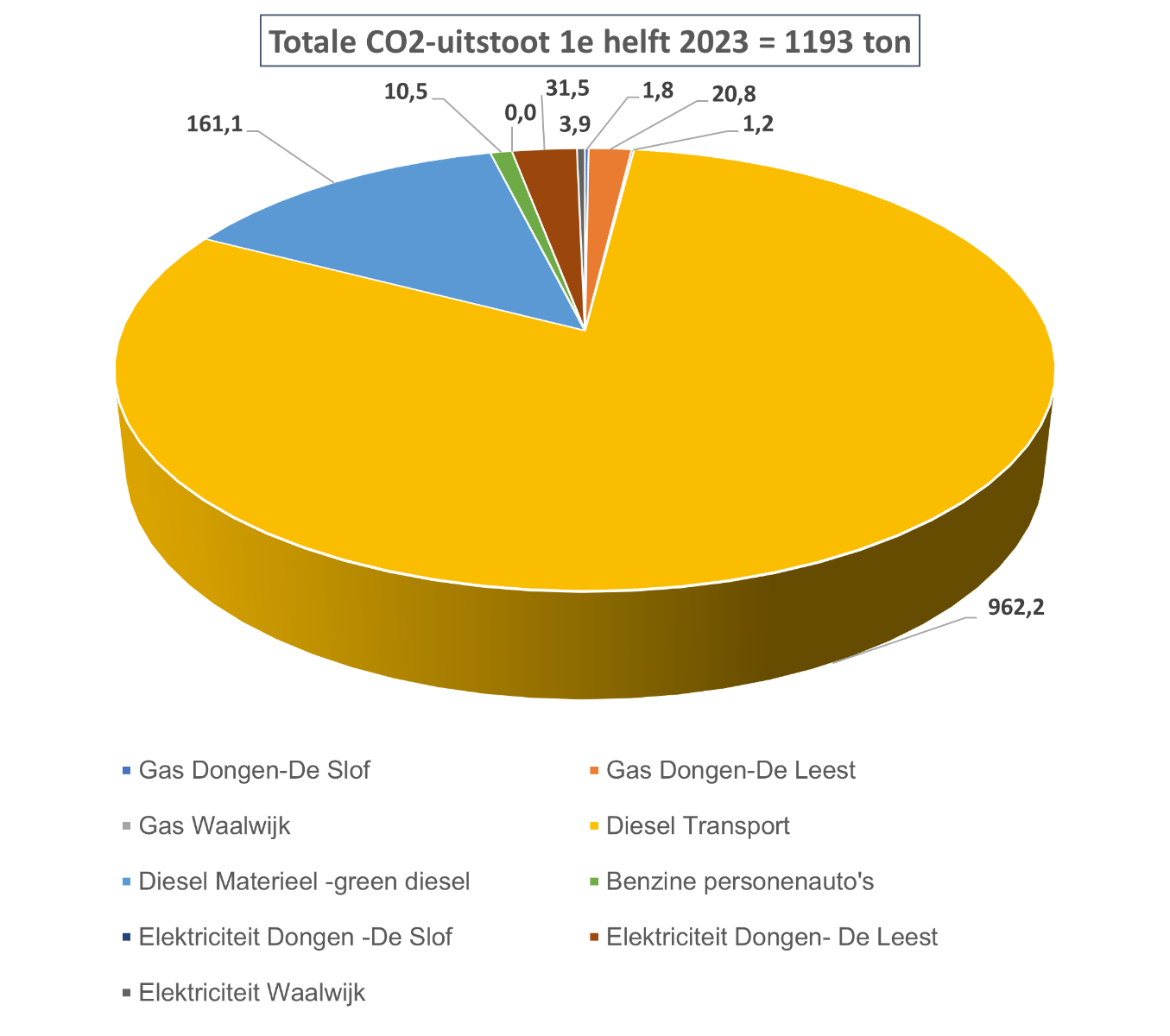 CO2-uitstoot 1e helft 2023