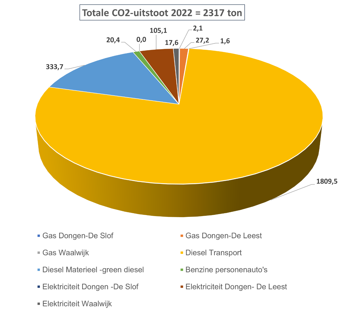 CO2-uitstoot 2022